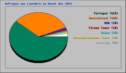 Anfragen aus Laendern im Monat Mai 2023