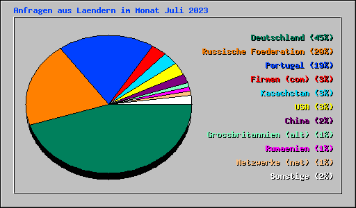 Anfragen aus Laendern im Monat Juli 2023