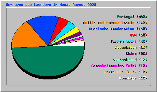 Anfragen aus Laendern im Monat August 2023