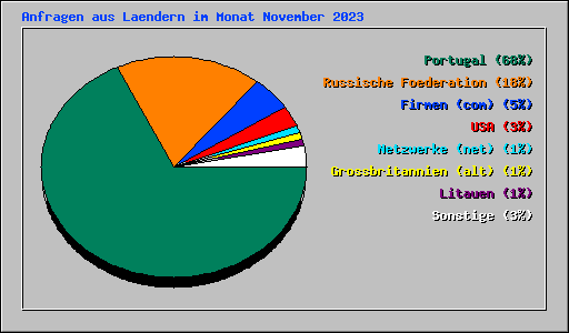 Anfragen aus Laendern im Monat November 2023