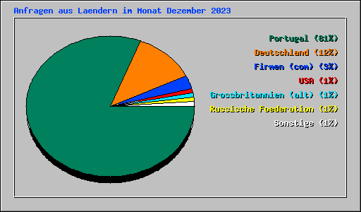 Anfragen aus Laendern im Monat Dezember 2023