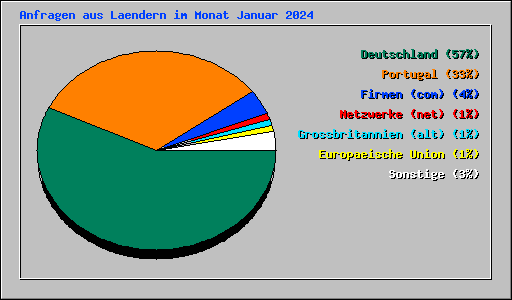 Anfragen aus Laendern im Monat Januar 2024