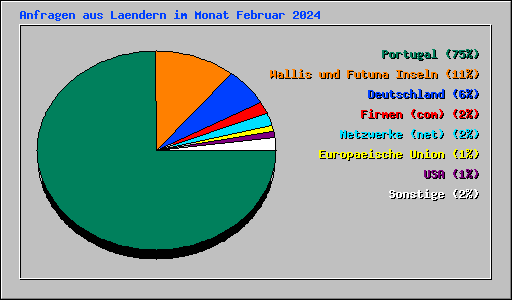 Anfragen aus Laendern im Monat Februar 2024