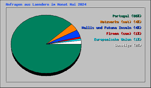 Anfragen aus Laendern im Monat Mai 2024