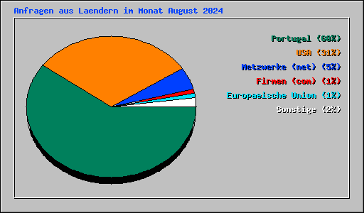 Anfragen aus Laendern im Monat August 2024