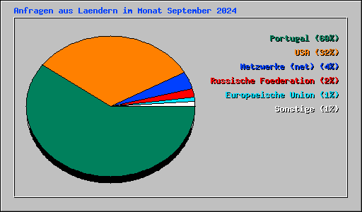 Anfragen aus Laendern im Monat September 2024