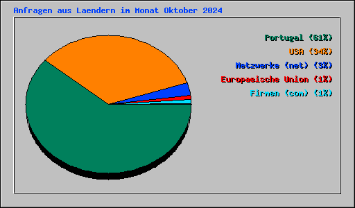 Anfragen aus Laendern im Monat Oktober 2024