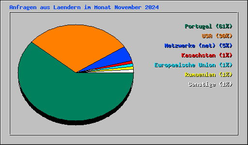 Anfragen aus Laendern im Monat November 2024