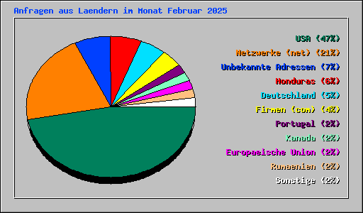 Anfragen aus Laendern im Monat Februar 2025