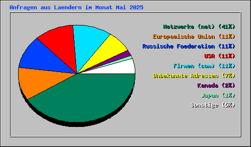 Anfragen aus Laendern im Monat Mai 2025