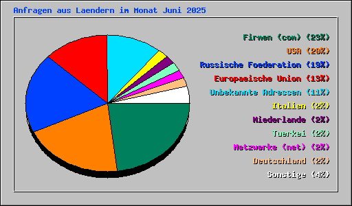 Anfragen aus Laendern im Monat Juni 2025