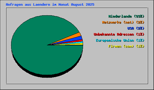 Anfragen aus Laendern im Monat August 2025