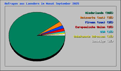 Anfragen aus Laendern im Monat September 2025