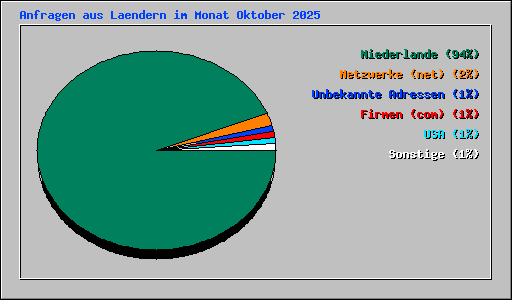 Anfragen aus Laendern im Monat Oktober 2025