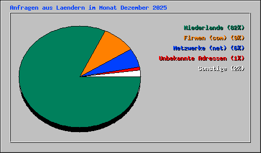 Anfragen aus Laendern im Monat Dezember 2025