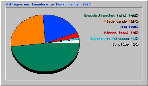 Anfragen aus Laendern im Monat Januar 2026