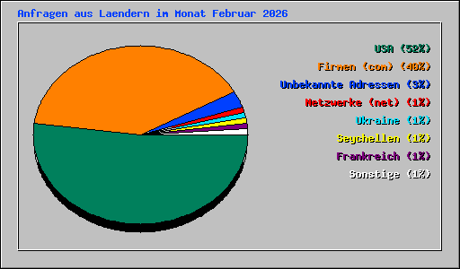 Anfragen aus Laendern im Monat Februar 2026