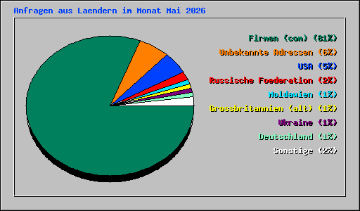 Anfragen aus Laendern im Monat Mai 2026