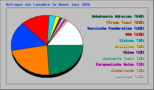 Anfragen aus Laendern im Monat Juni 2026