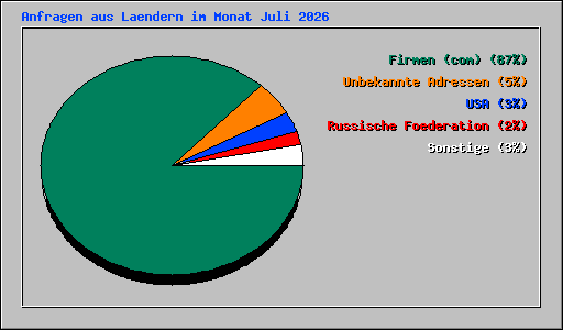 Anfragen aus Laendern im Monat Juli 2026