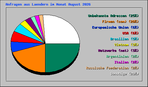 Anfragen aus Laendern im Monat August 2026