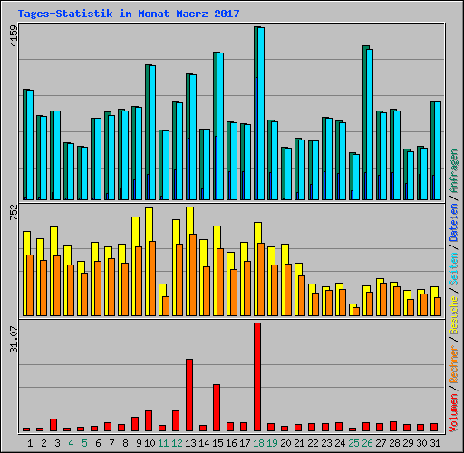 Tages-Statistik im Monat Maerz 2017