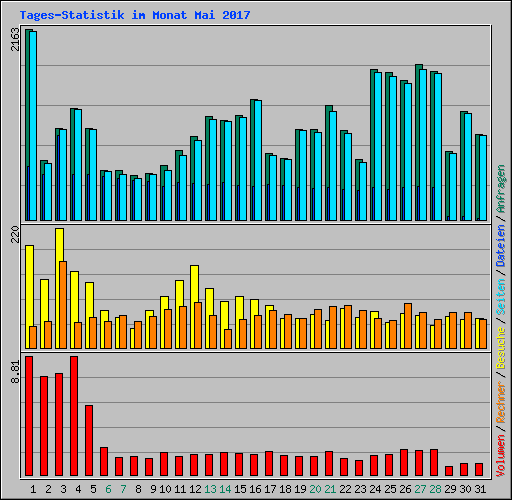 Tages-Statistik im Monat Mai 2017