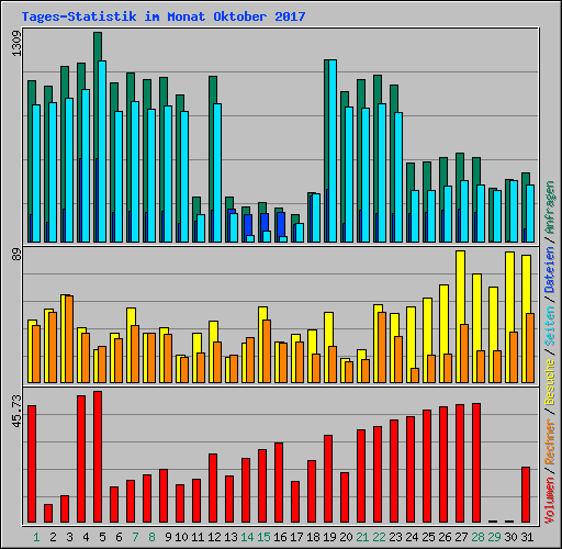 Tages-Statistik im Monat Oktober 2017