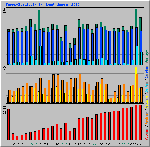 Tages-Statistik im Monat Januar 2018