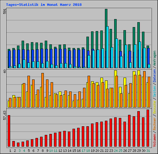 Tages-Statistik im Monat Maerz 2018