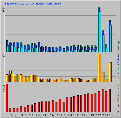 Tages-Statistik im Monat Juni 2018