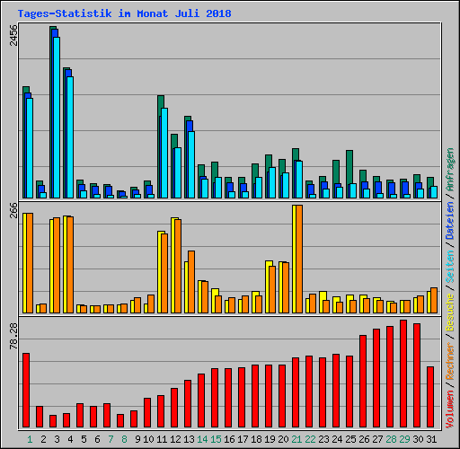 Tages-Statistik im Monat Juli 2018