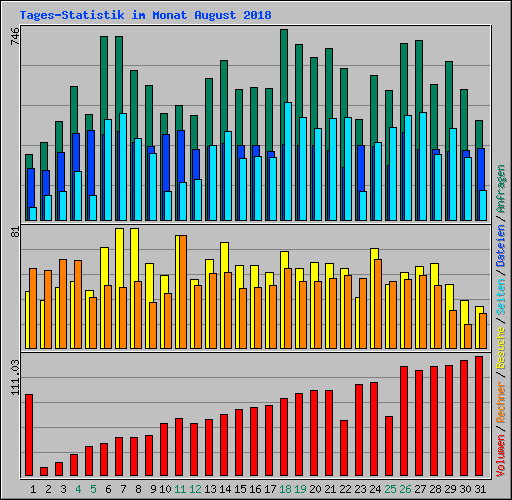 Tages-Statistik im Monat August 2018