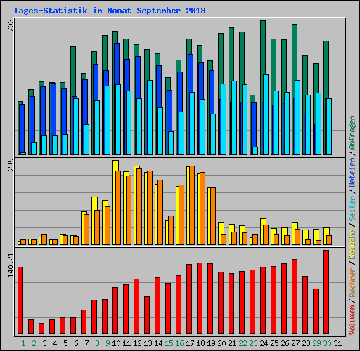 Tages-Statistik im Monat September 2018