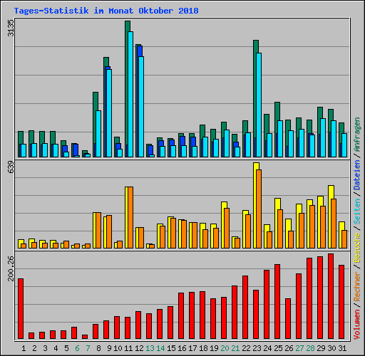 Tages-Statistik im Monat Oktober 2018