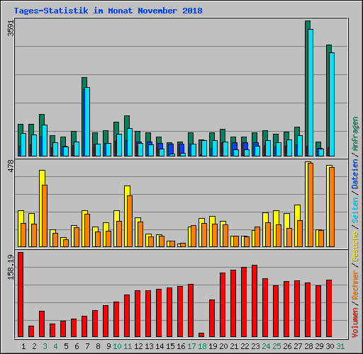 Tages-Statistik im Monat November 2018