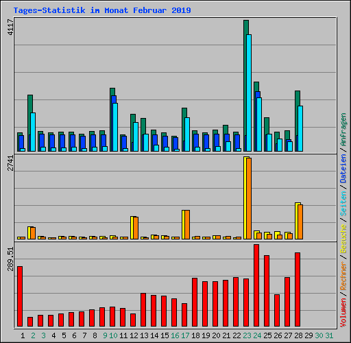 Tages-Statistik im Monat Februar 2019