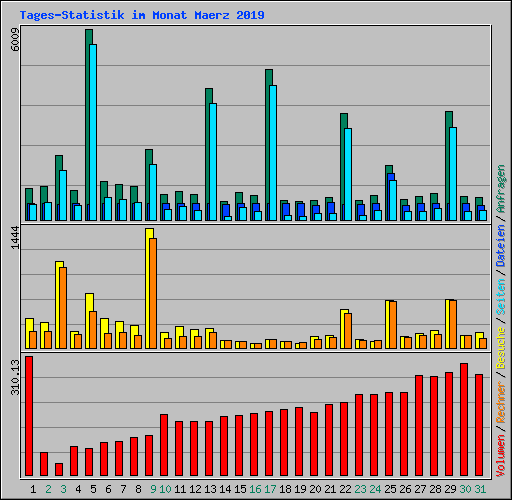 Tages-Statistik im Monat Maerz 2019