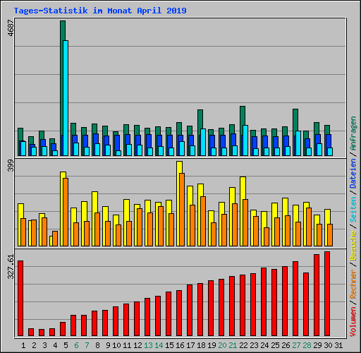 Tages-Statistik im Monat April 2019