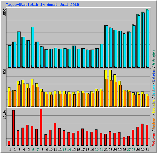 Tages-Statistik im Monat Juli 2019