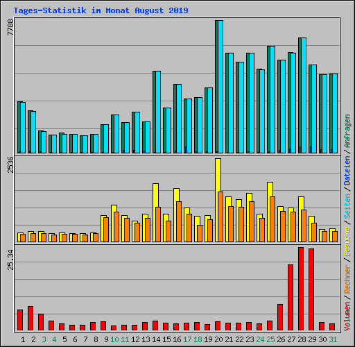 Tages-Statistik im Monat August 2019