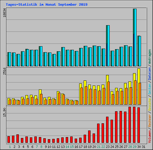 Tages-Statistik im Monat September 2019