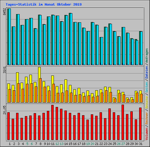 Tages-Statistik im Monat Oktober 2019