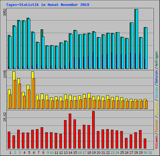 Tages-Statistik im Monat November 2019