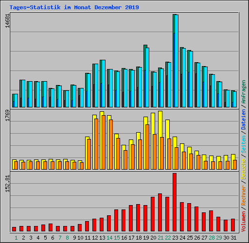 Tages-Statistik im Monat Dezember 2019