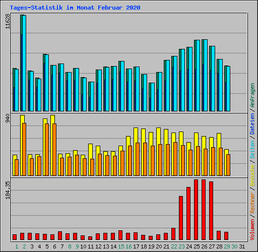 Tages-Statistik im Monat Februar 2020