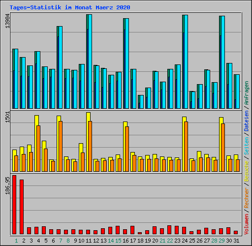 Tages-Statistik im Monat Maerz 2020