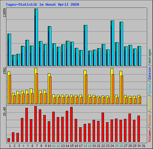 Tages-Statistik im Monat April 2020