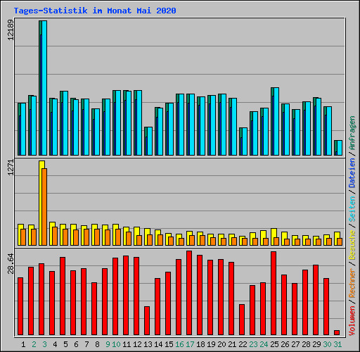 Tages-Statistik im Monat Mai 2020