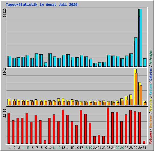 Tages-Statistik im Monat Juli 2020